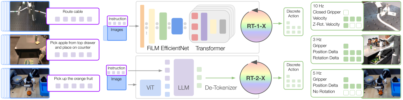 Diagram providing an overview of NIVIDIA's RT-1-X and RT-2-X for mapping input to robotic actions.