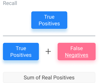 How to calculate the Recall of a machine learning classification models.