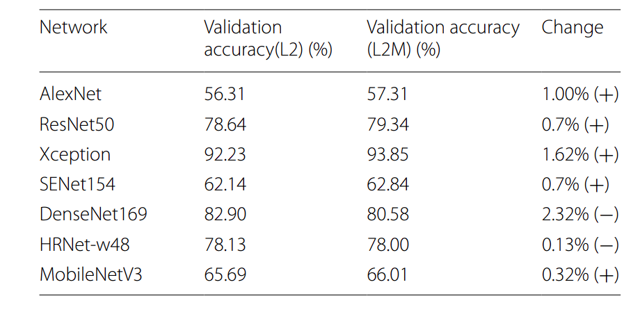 table showing improvement gained with regularization