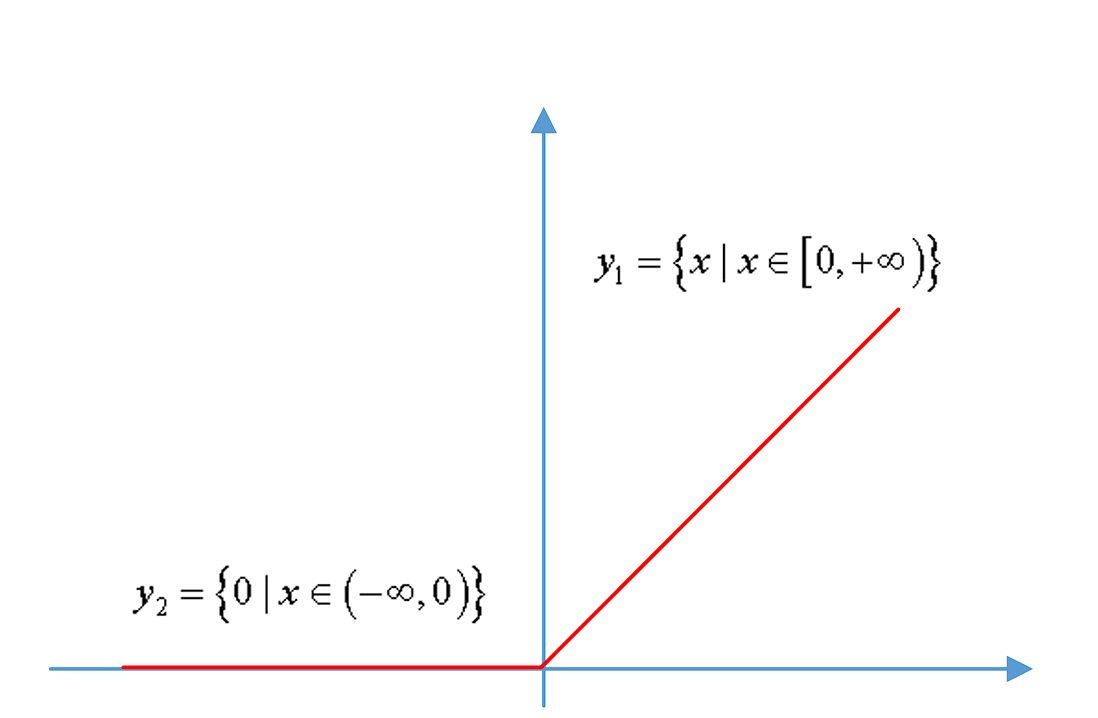 diagram of RELU activation 