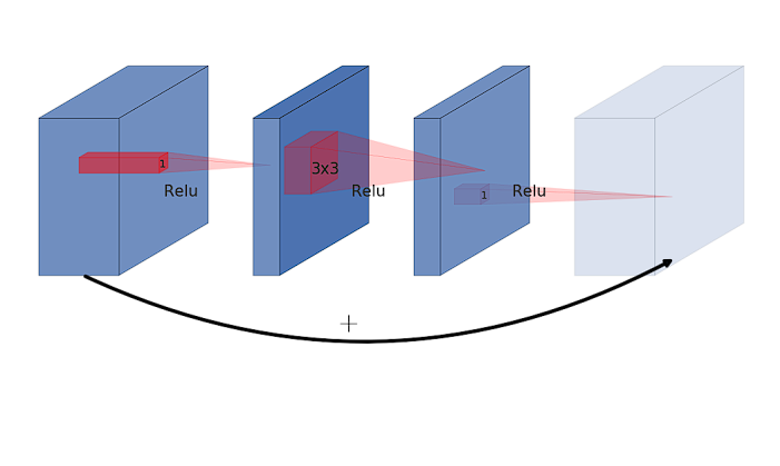 Depiction of the residual block