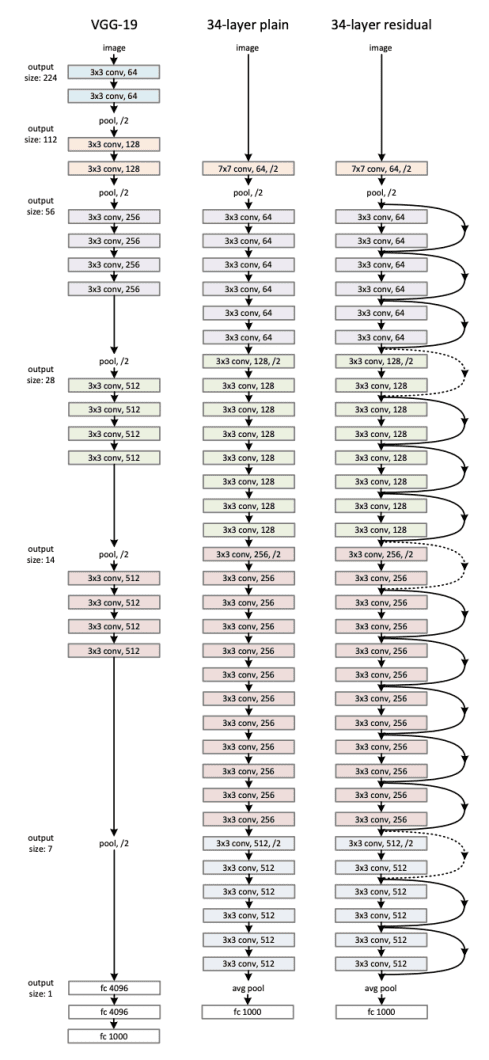 Residual Networks or ResNets