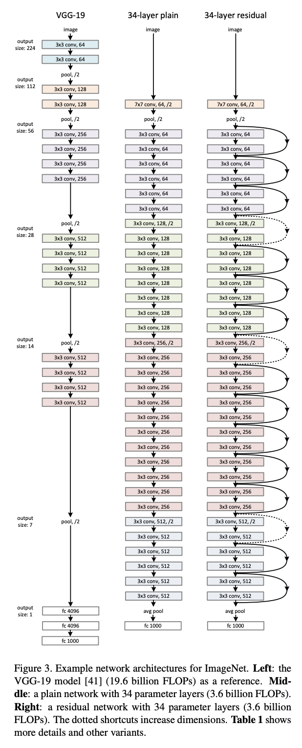 Residual Networks or ResNets