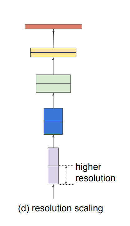 Resolution scaling in EfficientNet