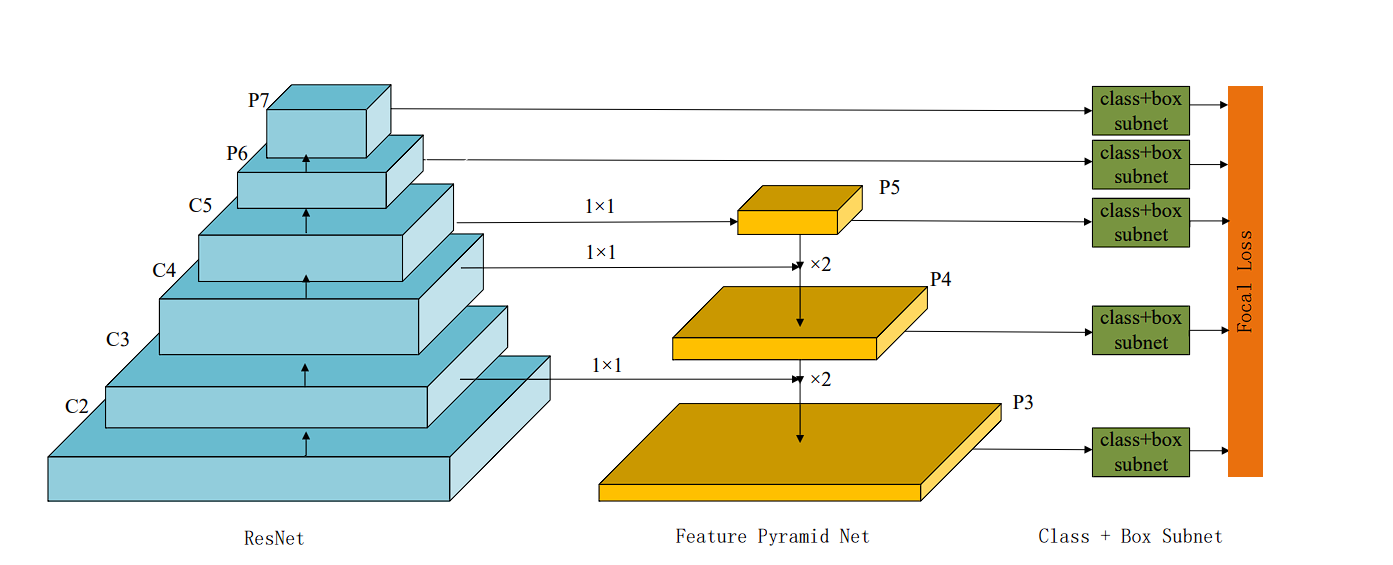 diagram of retinaNet-architecture