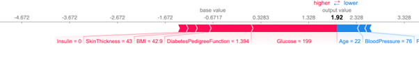 Shap values of an individual prediction in test dataset