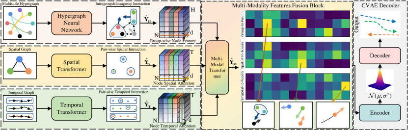 Diagram illustrating a Hyper-STTN neural network framework.