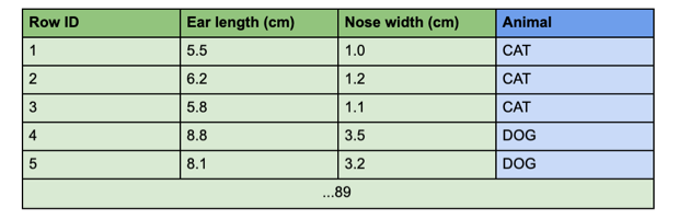 Table with an exemplary training dataset for neural networks