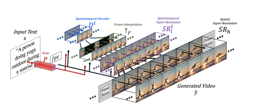 Text to Video high-level architecture