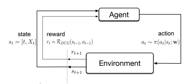 Agent environment interaction using Deep Reinforcement Learning