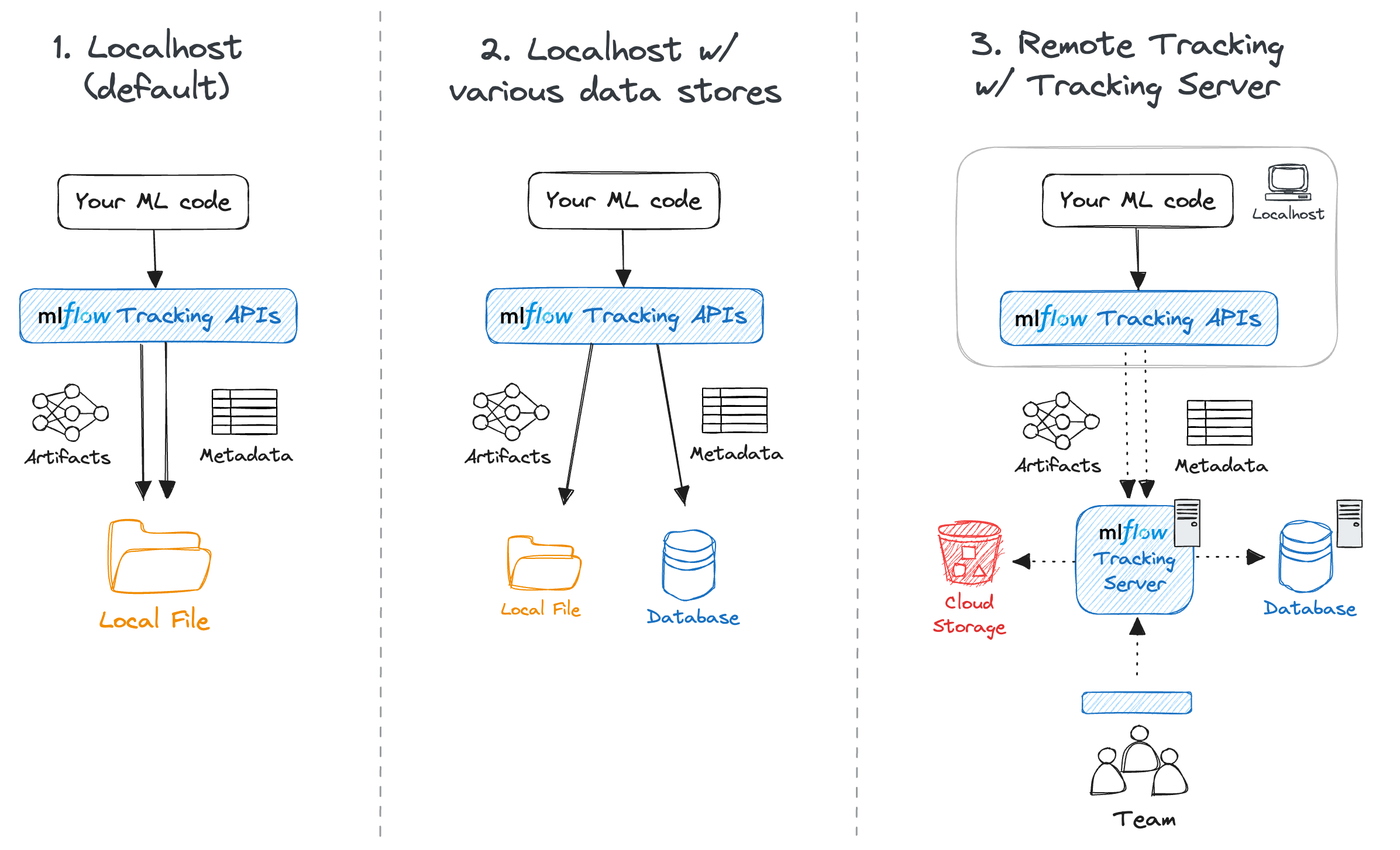 Diagram of differnt storage options in mlflow