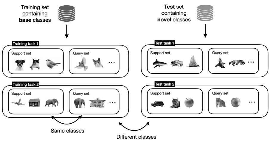 Training vs. Test tasks