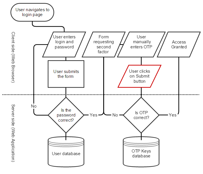 Two-factor Authentication (2FA) Process