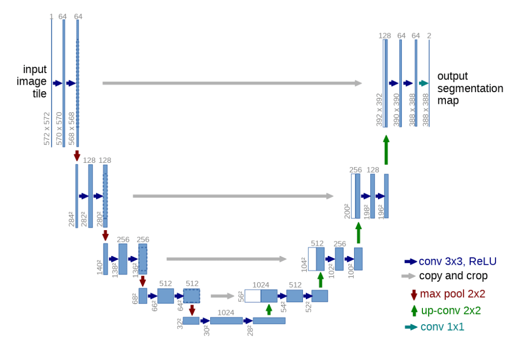 UNet Architecture