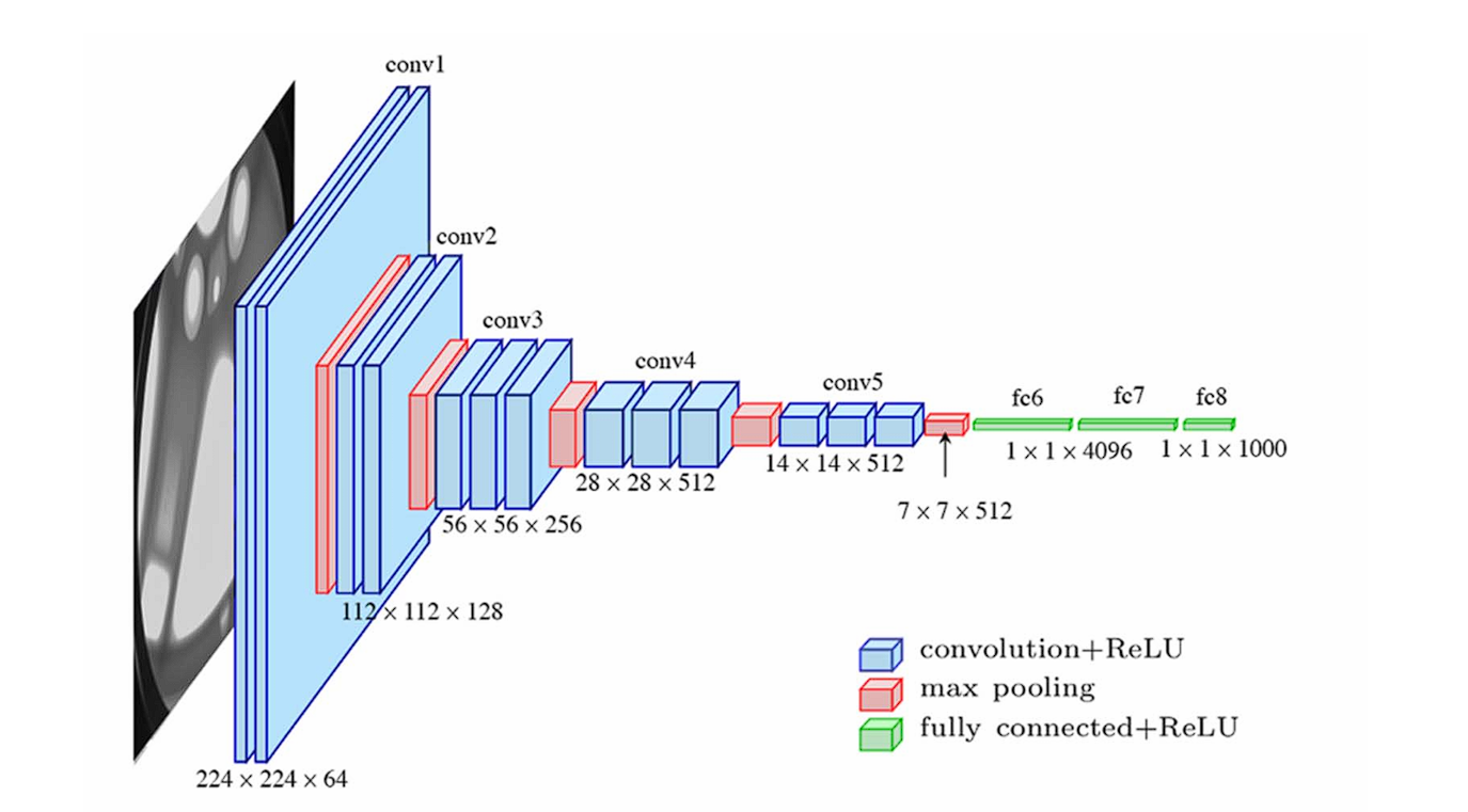 image showing the architecture of vgg