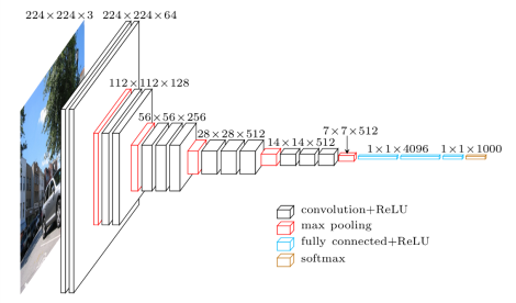 VGG Neural Network Architecture