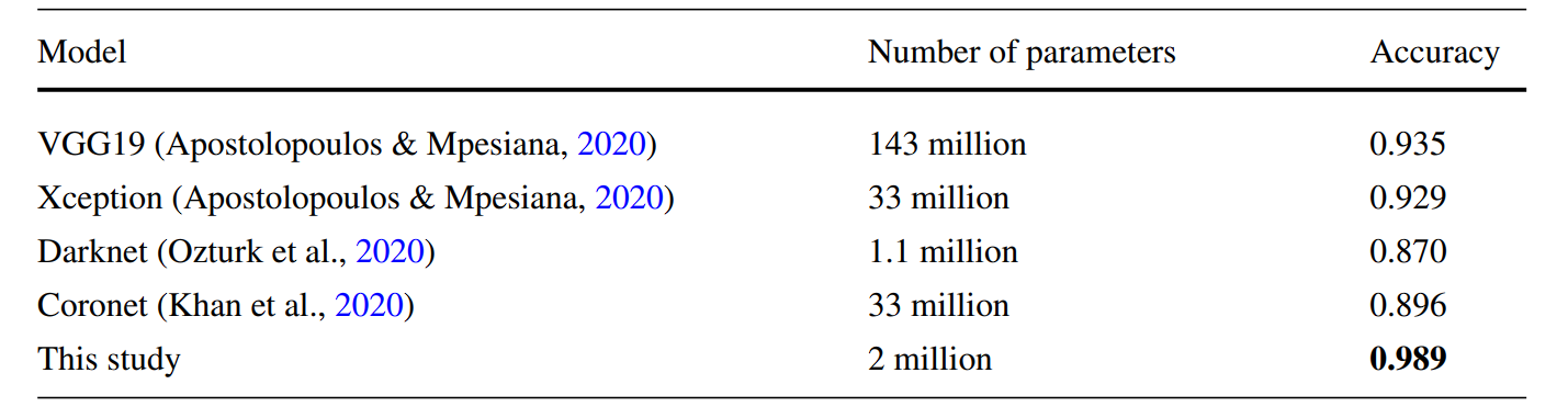 table showing perforamnce of deep learning models