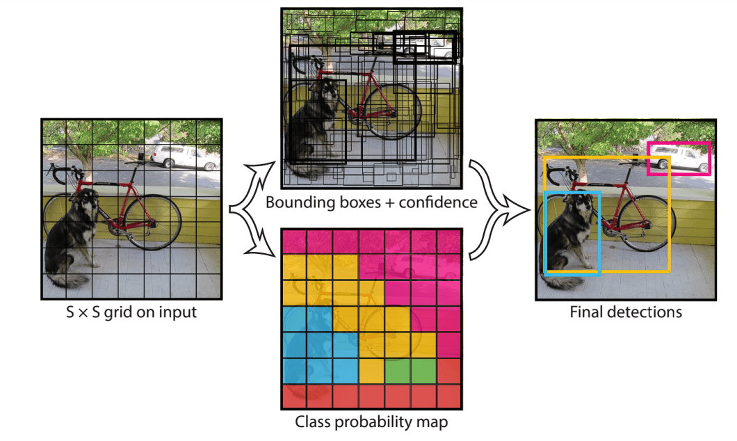 Showing how yolo models divide images into grids to explain YOLOv10