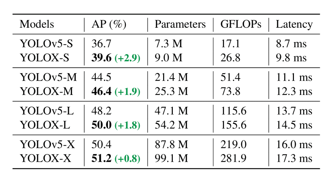 YOLOX benchmark