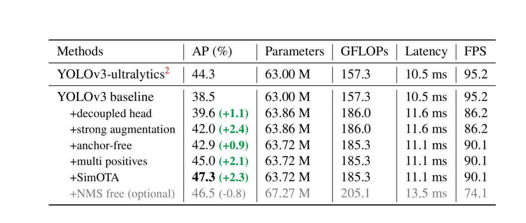 Performance metrics of YOLOX.