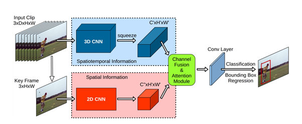 Overview of the You Only Watch Once (YOWO) architecture