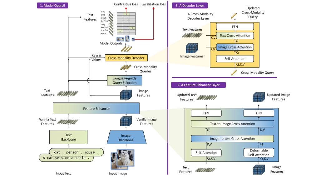 A diagram illustrating the architecture of the Grounding DINO model, including a text backbone, an image backbone, a feature enhancer, a language-guided query selection, and a cross-modality decoder.