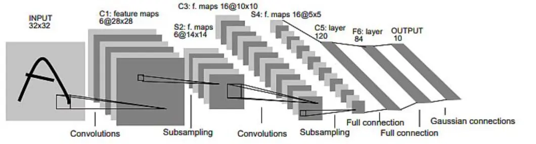 LeNet CNN architecture digits recognition