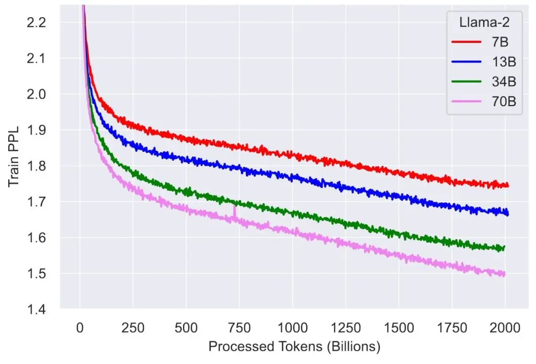 Training Loss for all Llama 2 Models compared