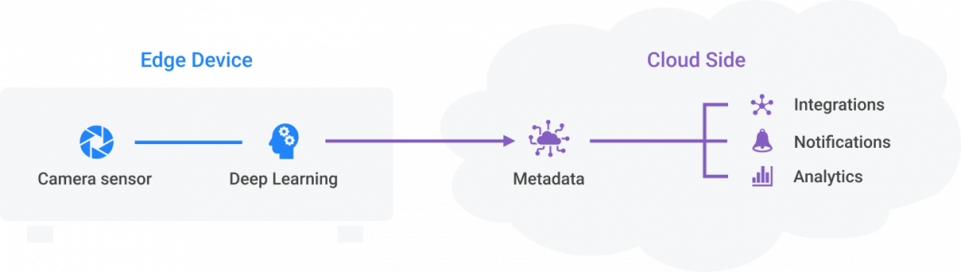 High Level concept of Edge AI architectures