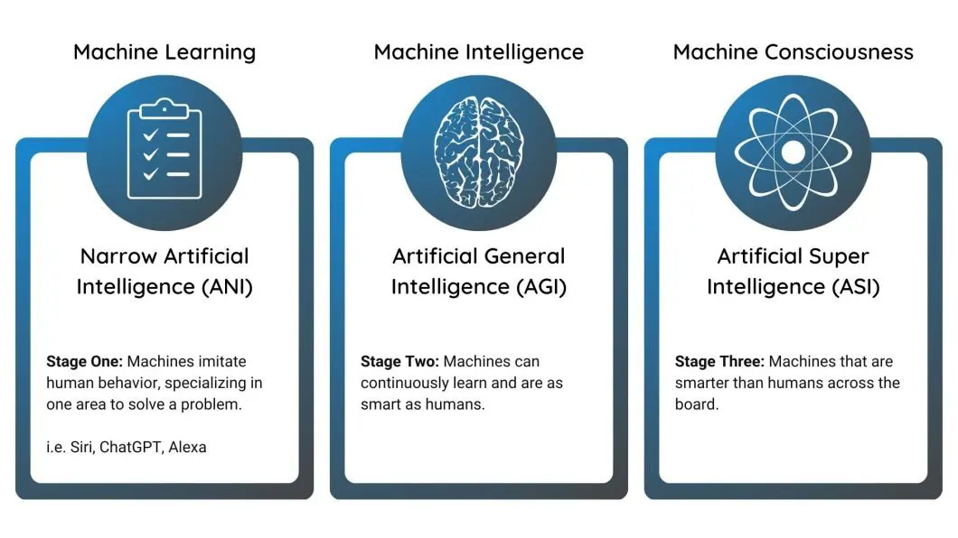 The 3 types of AI: Narrow AI, General AI, and Super AI